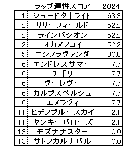 2024　函館２歳Ｓ　スコア